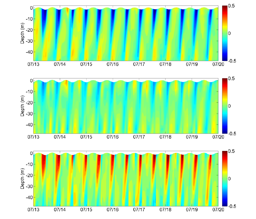 Figure 2 - Time series of model predicted zonal (a), meridional (b)  component of current and in the main flow direction (c) at proposed ADCP location.
